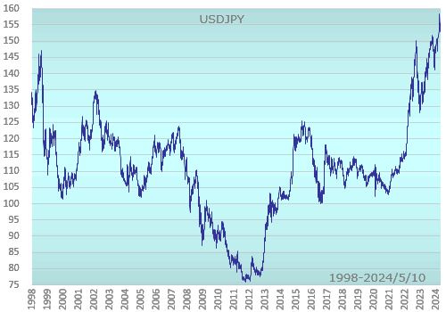 ドル円相場長期チャート1998年以降