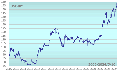 為替ドル円相場長期推移：2009年～