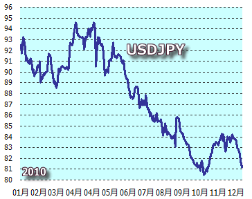 為替ドル円相場年間推移：2010年