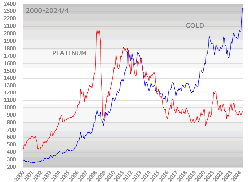 金・プラチナ価格長期チャート 2000年以降
