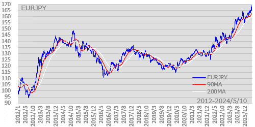 為替・ユーロ円 2012年以降の長期チャート