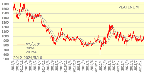NYプラチナ2012年以降の長期チャート