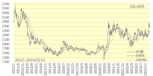 NY銀2012年以降の長期チャート