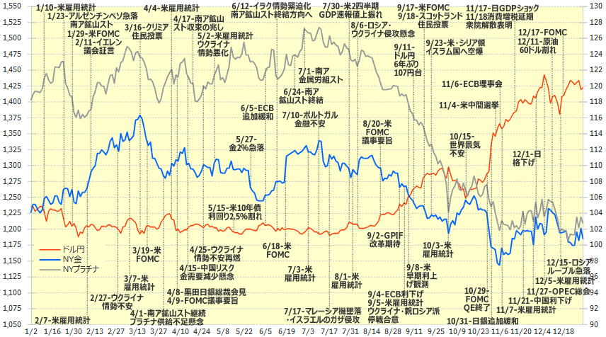 金プラチナ・ドル円・ニュースチャート2014年