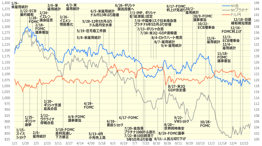 金プラチナ・ドル円 ニュースチャート2015年