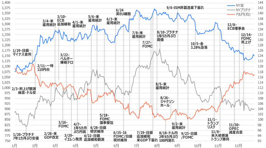 金プラチナ・ドル円 ニュースチャート2016年