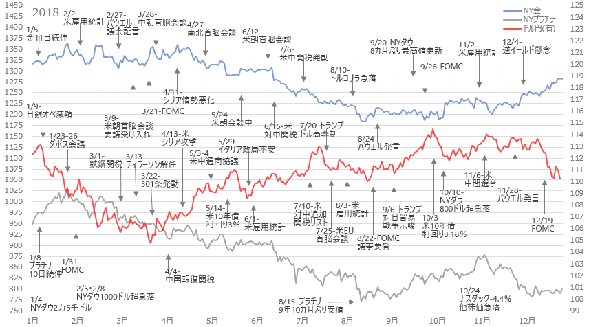金プラチナ・ドル円 ニュースチャート2018年