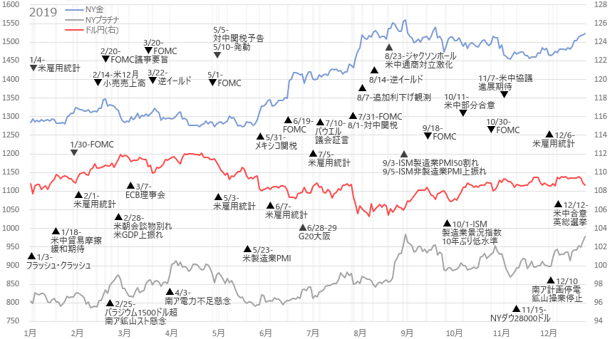 金プラチナ・ドル円 ニュースチャート2019年