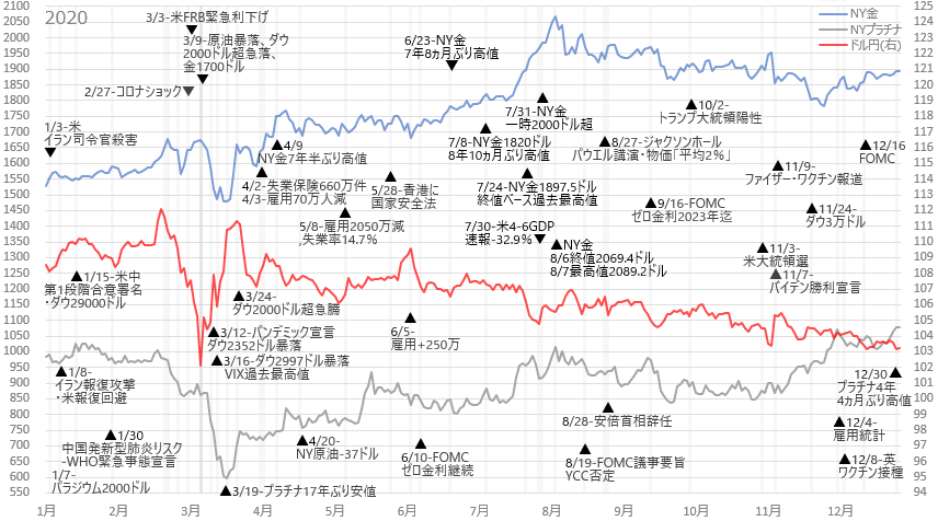 金プラチナ・ドル円 ニュースチャート2020年