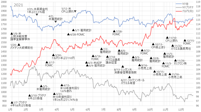 金プラチナ・ドル円 ニュースチャート2021年