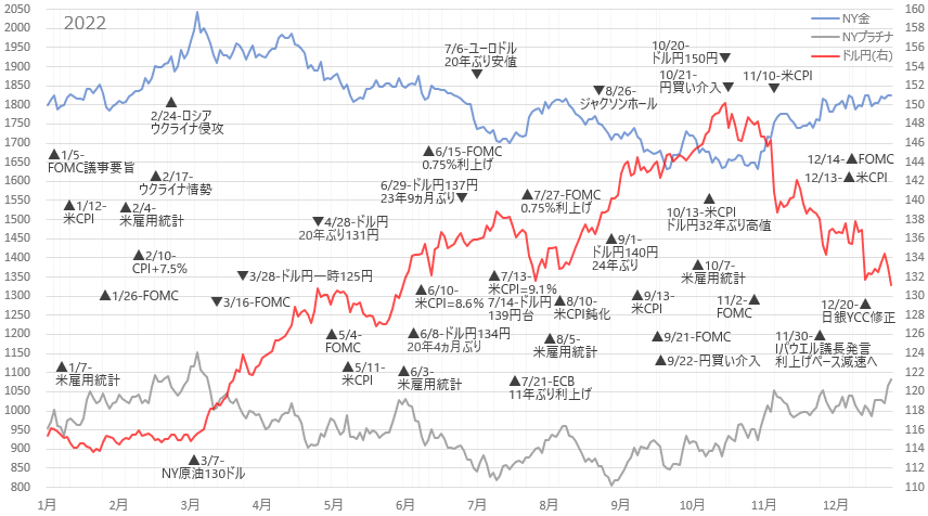 金プラチナ・ドル円 ニュースチャート2022年