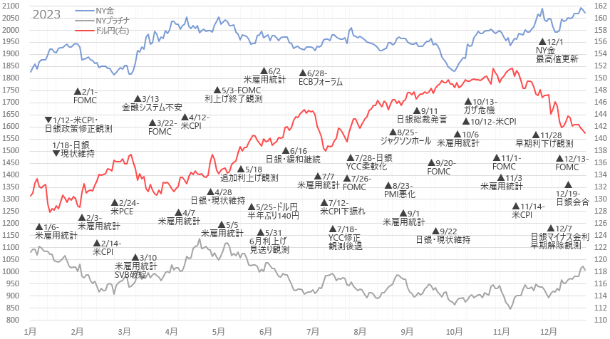 金プラチナ・ドル円 ニュースチャート2023年