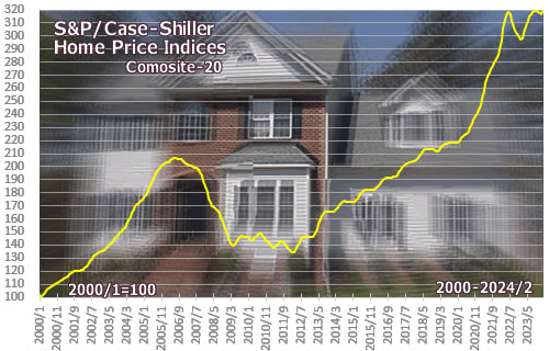 S&P/ケース・シラー住宅価格指数