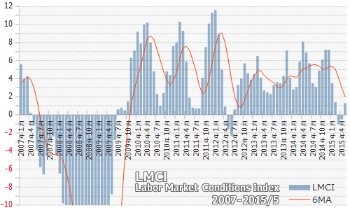 LMCI（労働市場情勢指数）2015年5月
