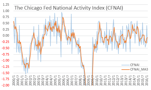 シカゴ連銀全米活動指数の推移 2016年2月
