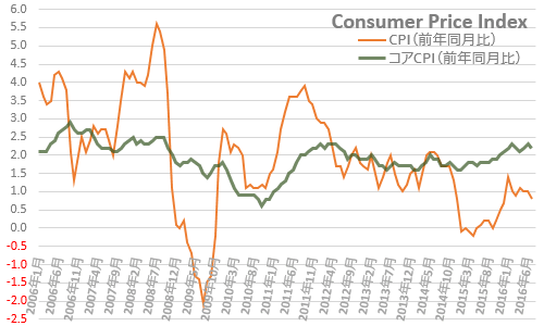 米・消費者物価指数（CPI） 2016年7月
