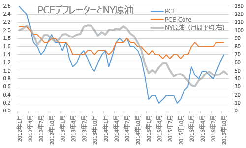 PCEデフレーターとNY原油価格推移 2016年10月