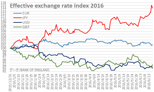 日米欧英の実効為替レート2016年推移 2016年6月21日