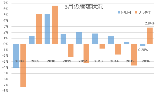 8年連続の3月円安と6年ぶりのプラチナ高をかけた月末の攻防 2016年3月