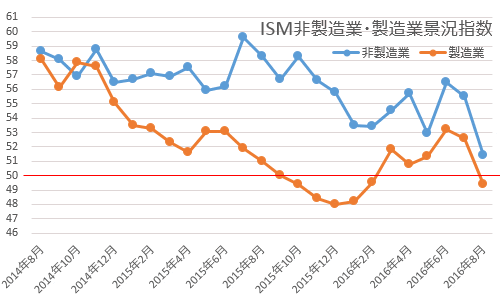 ISM非製造業景況指数とPMI 2016年8月
