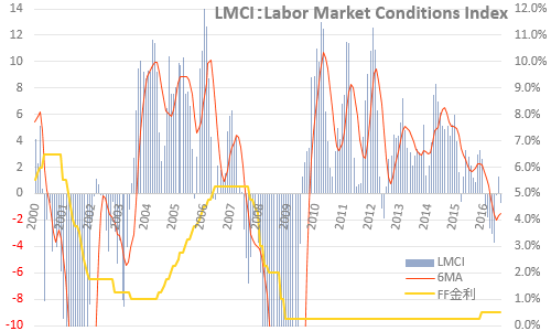 労働市場情勢指数（LMCI）2016年8月