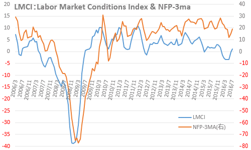 労働市場情勢指数（LMCI）と雇用者数（NFP）3カ月平均 2016年7月