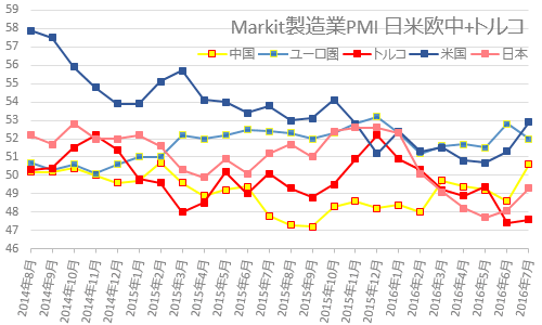 Markit製造業PMI 日米欧中・トルコ 2016年7月