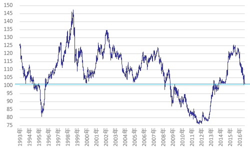ドル円：1993年以降の推移 2016年8月