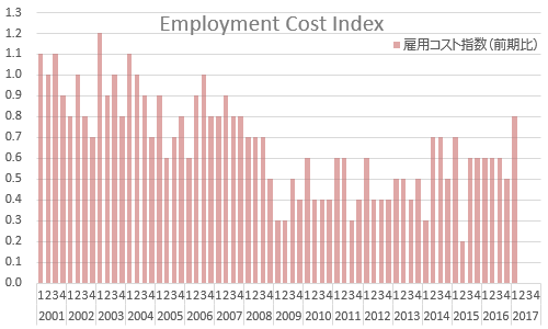 米・雇用コスト指数 2017年第1四半期