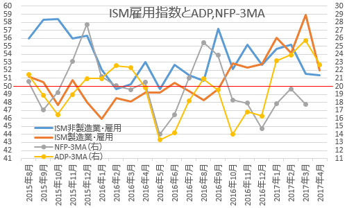 ISM雇用指数とADP、NFPの3カ月平均 2017年4月