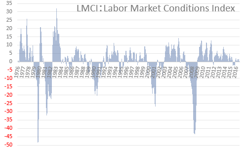 労働市場情勢指数（LMCI）長期推移 2017年3月