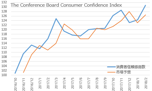 コンファレンスボード・消費者信頼感指数 2018年2月