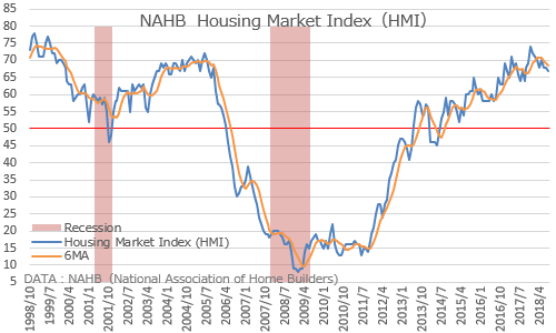 米NAHB住宅市場指数 2018年8月