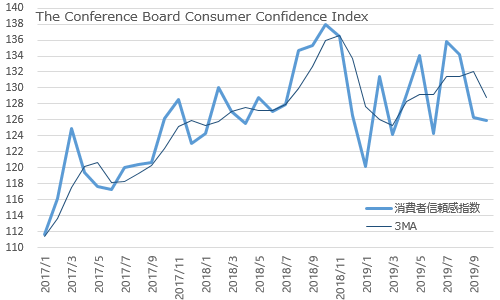 コンファレンスボード・消費者信頼感指数 2019年10月