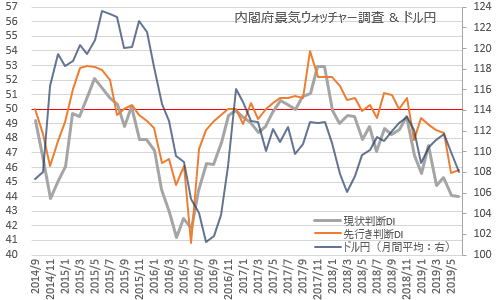 内閣府・景気ウォッチャー調査とドル円 2019年6月
