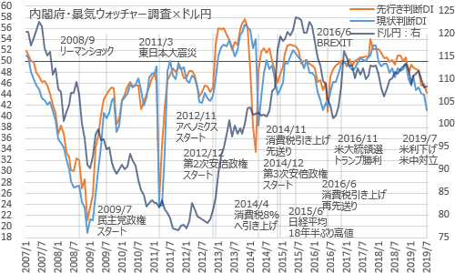 内閣府・景気ウォッチャー調査とドル円 2019年7月
