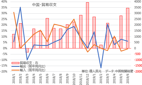 中国・貿易統計 2019年6月