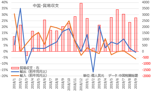中国・貿易統計 2019年9月
