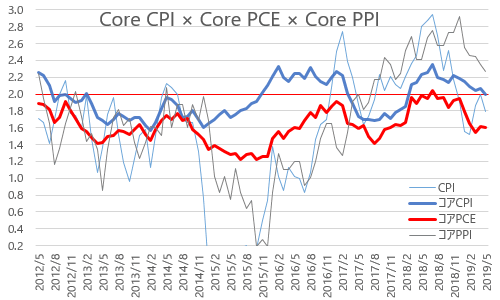 コアCPI・PPI・PCE 2019年5月