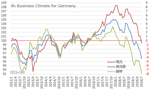 IFOドイツ企業景況感指数 2019年7月