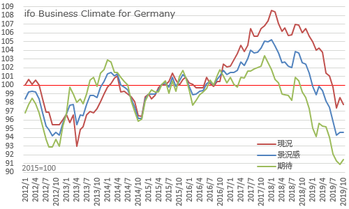 IFOドイツ企業景況感指数 2019年10月