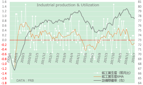 米鉱工業生産と設備稼働率 2019年7月