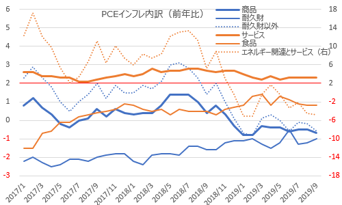 セクター別・個人消費支出物価指数（PCEデフレーター）2019年9月