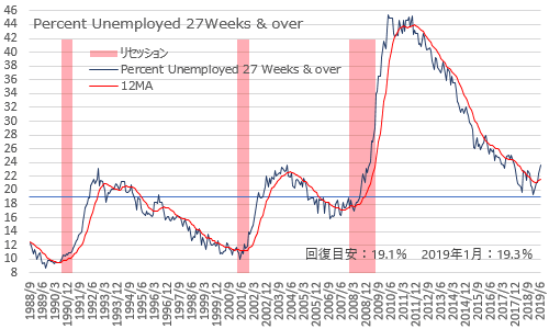 米雇用統計・長期失業者の割合 2019年6月