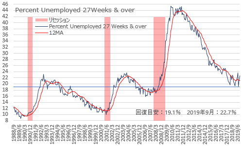 米雇用統計・長期失業者の割合 2019年9月