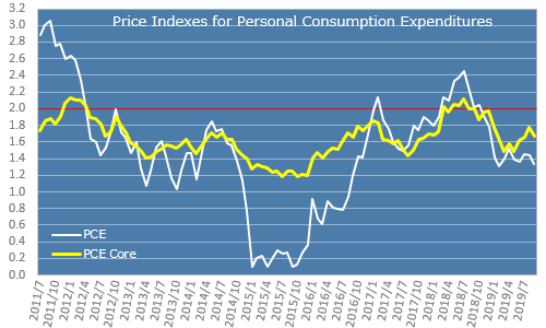 個人消費支出物価指数（PCEデフレーター）2019年9月