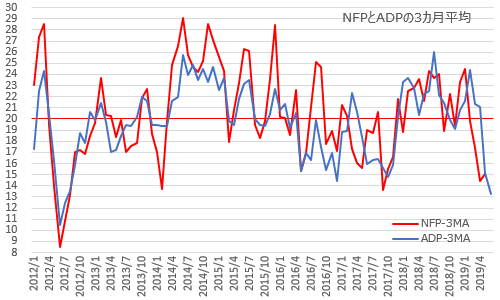 NFPとADP雇用者数3カ月平均 2019年6月