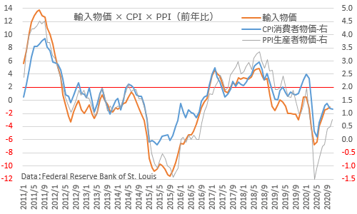 米輸入物価指数×CPI×PPI 2020年11月