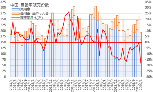 中国の自動車販売台数は1月に急減 2月指標は見るのも 2 27 木 金プラチナ短期相場観