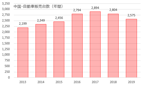 中国・年間自動車販売台数 2019年